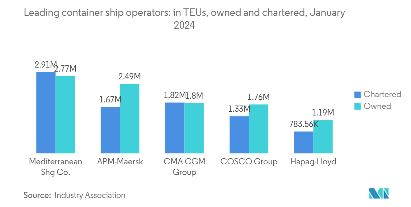 Freight Forwarding Market: Leading container ship operators: in TEUs, owned and chartered, January 2024