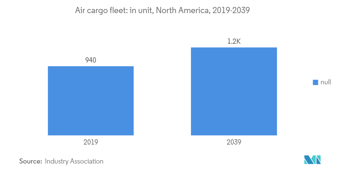 Freight Forwarding Market: Air cargo fleet, in unit, North America, 2019-2039