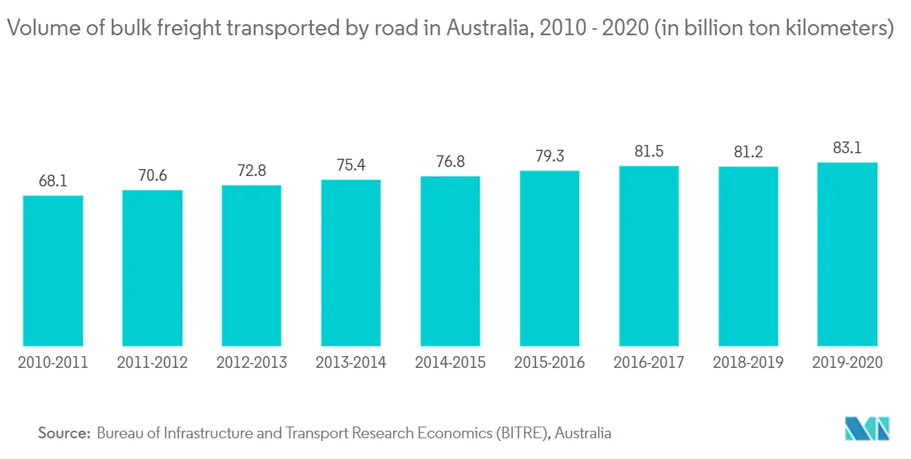 Australia Freight and Logistics Market Key Trends
