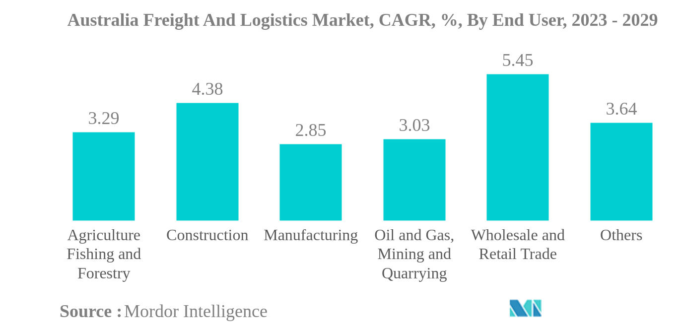 Australia Freight And Logistics Market: Australia Freight And Logistics Market, CAGR, %, By End User, 2023 - 2029