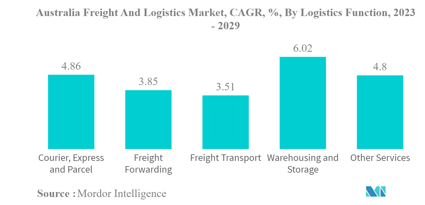 オーストラリアの貨物・物流市場オーストラリア貨物物流市場：物流機能別年平均成長率（%）：2023-2029年