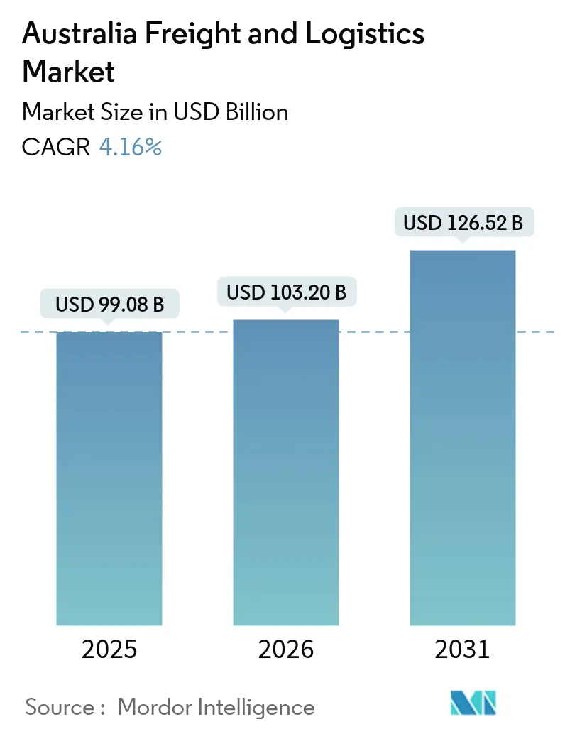 Australia Freight And Logistics Market (2025 - 2030)