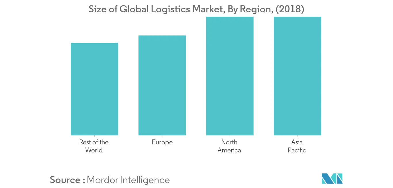 Freight and Logistics Market: Size of Global Logistics Market, By Region, (2018)