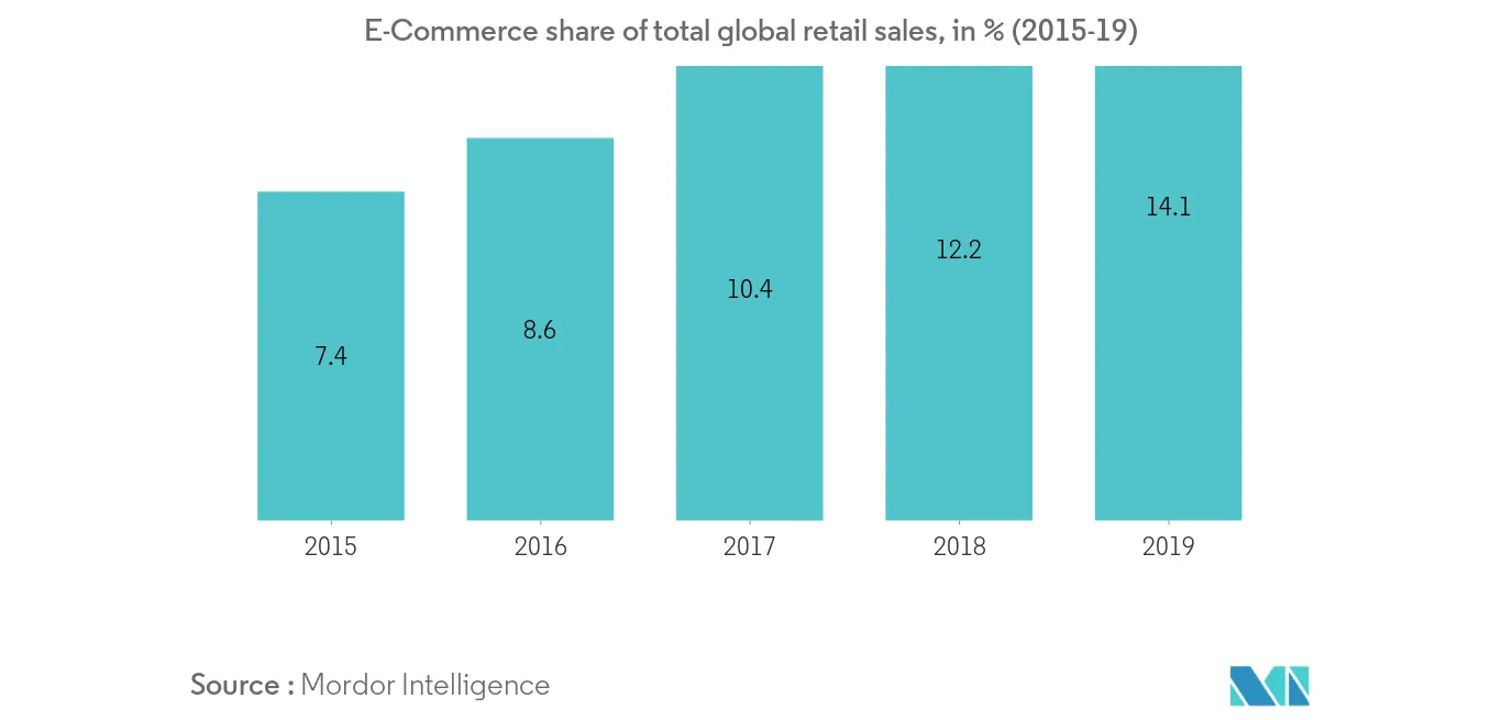 Freight and Logistics Market: E-Commerce share of total global retail sales, in % (2015-19)