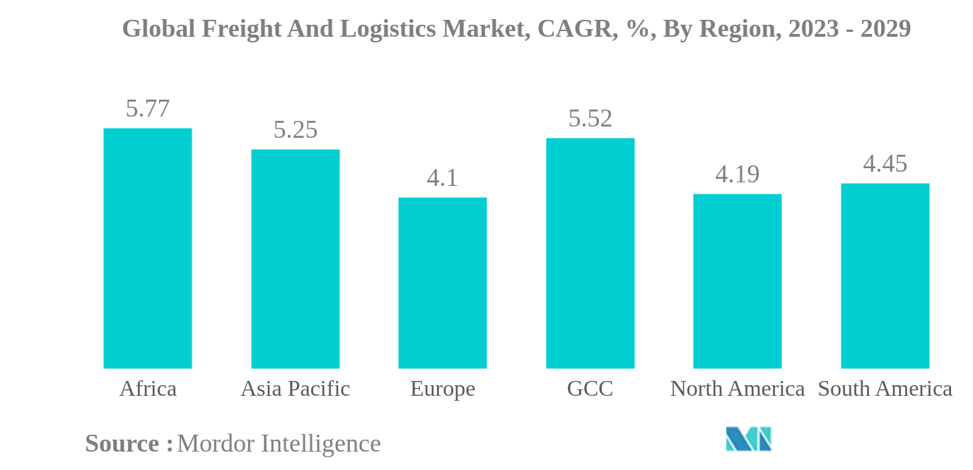 Global Freight And Logistics Market: Global Freight And Logistics Market, CAGR, %, By Region, 2023 - 2029