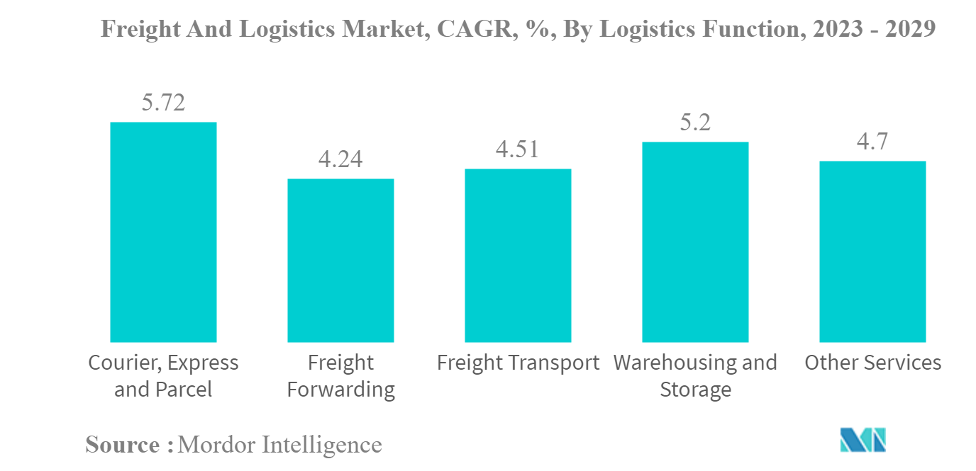 Mercado de carga y logística Mercado de carga y logística, CAGR, %, por función logística, 2023 - 2029