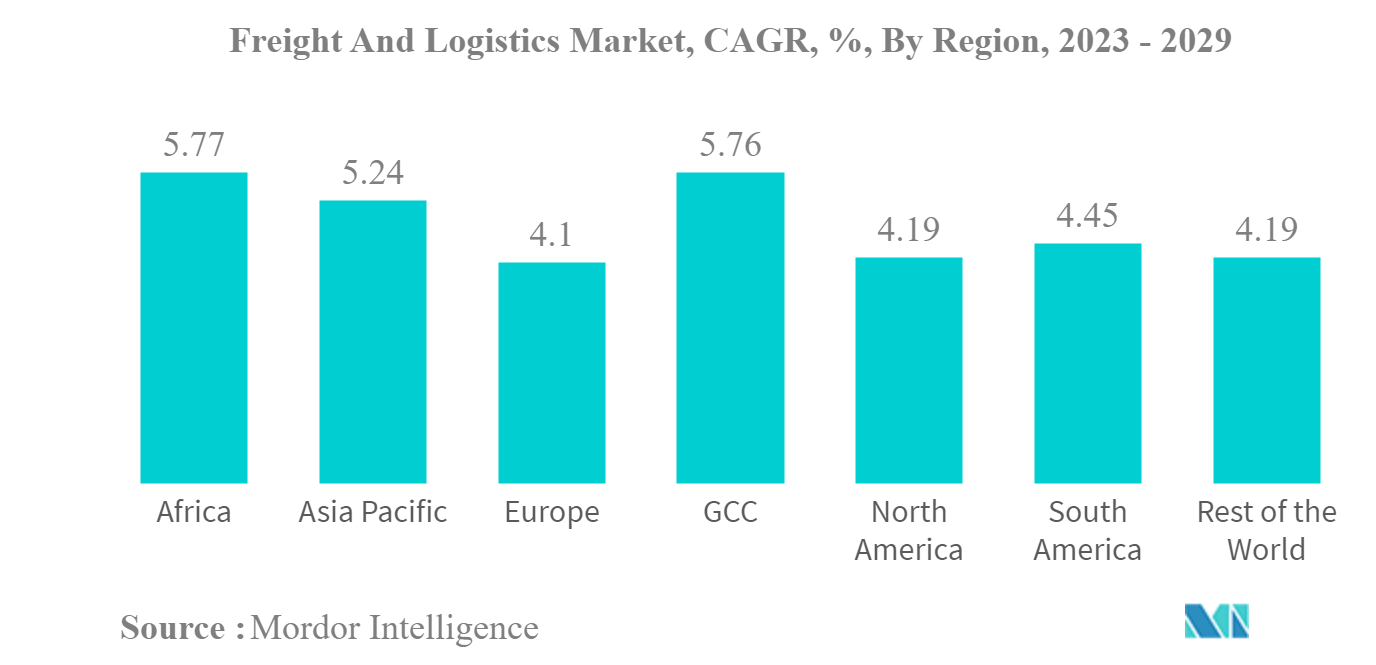 Mercado de carga y logística Mercado de carga y logística, CAGR, %, por región, 2023 - 2029