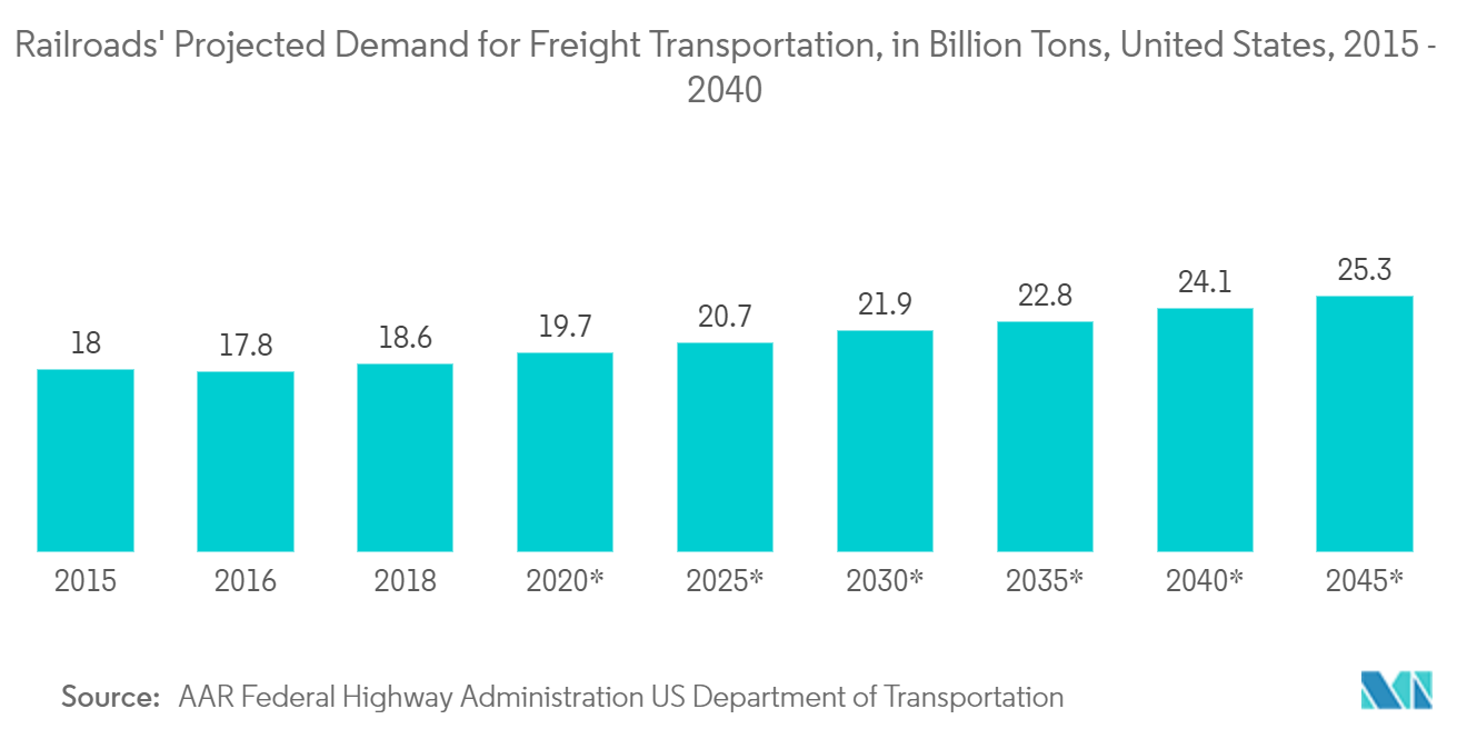 Freight Transport Management Market: Railroads' Projected Demand for Freight Transportation, in Billion Tons, United States, 2015 - 2040
