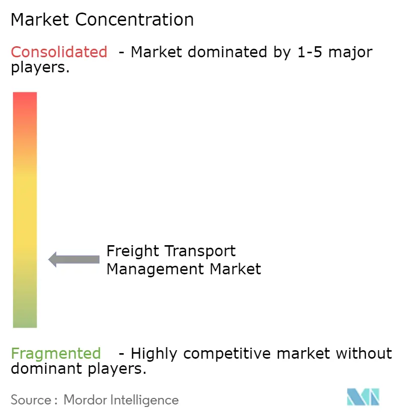 Freight Transport Management Market Concentration