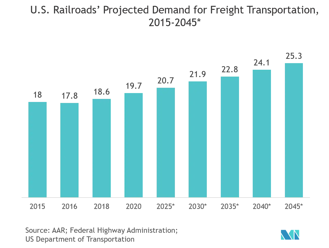 Freight Transport Management Market Latest Trends