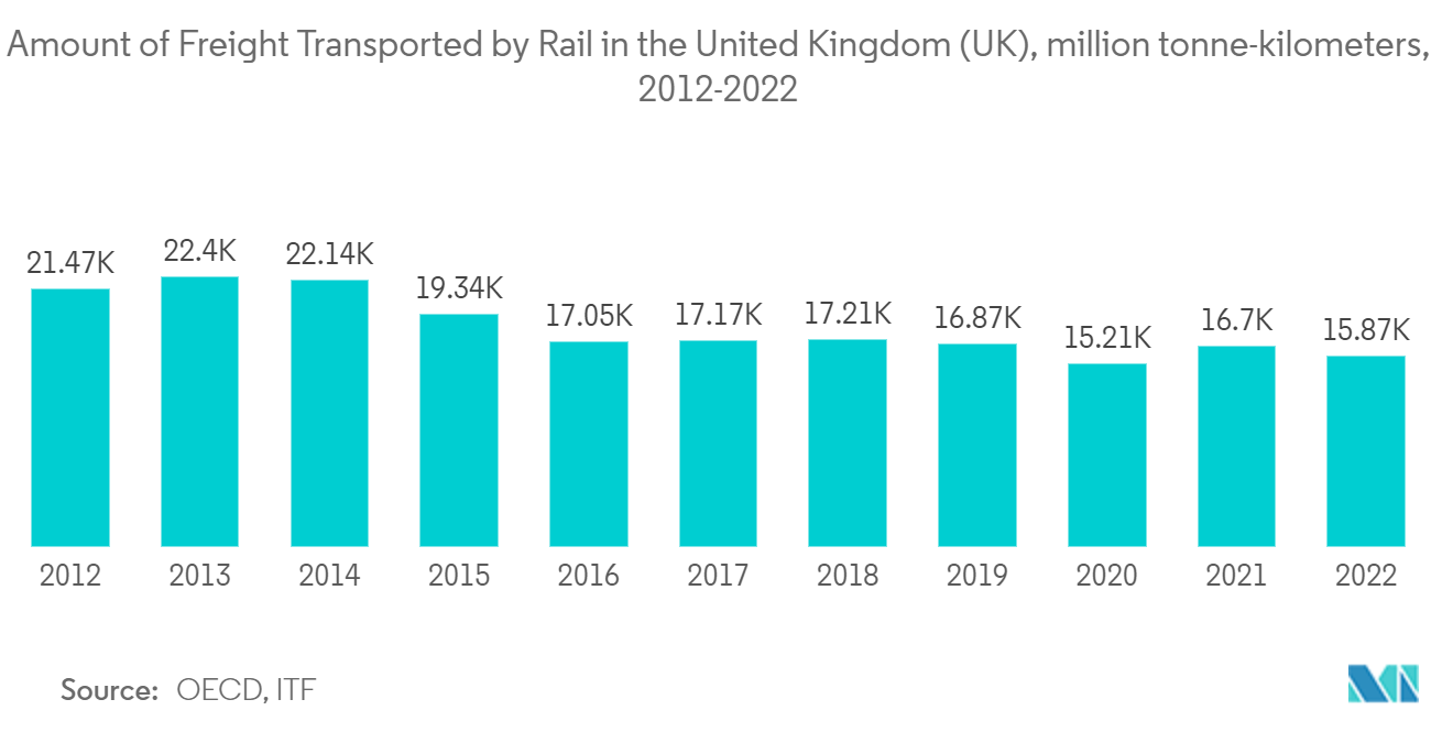 Freight Wagons Market: Amount of Freight Transported by Rail in the United Kingdom (UK), million tonne-kilometers, 2012-2022 