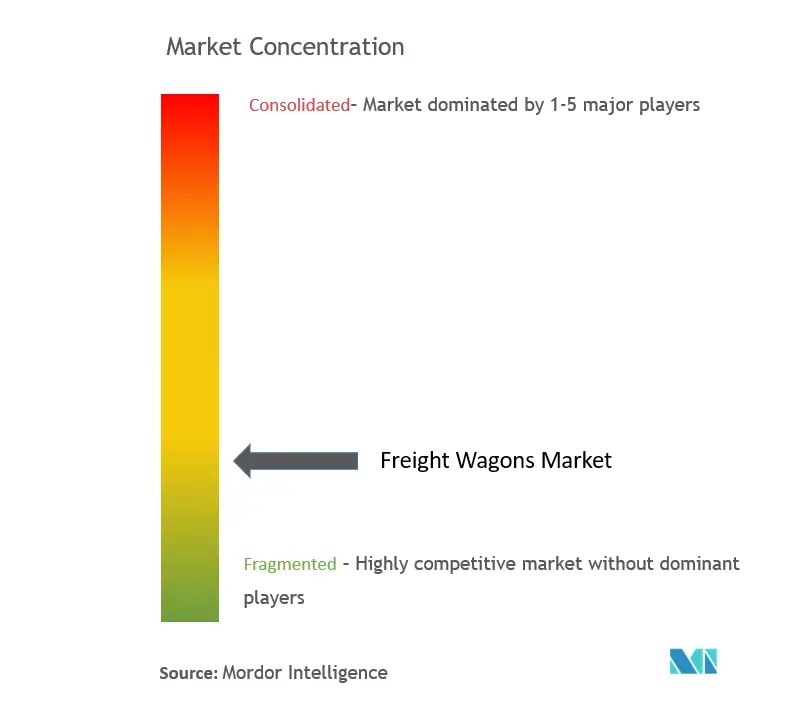 Freight Wagons Market Concentration