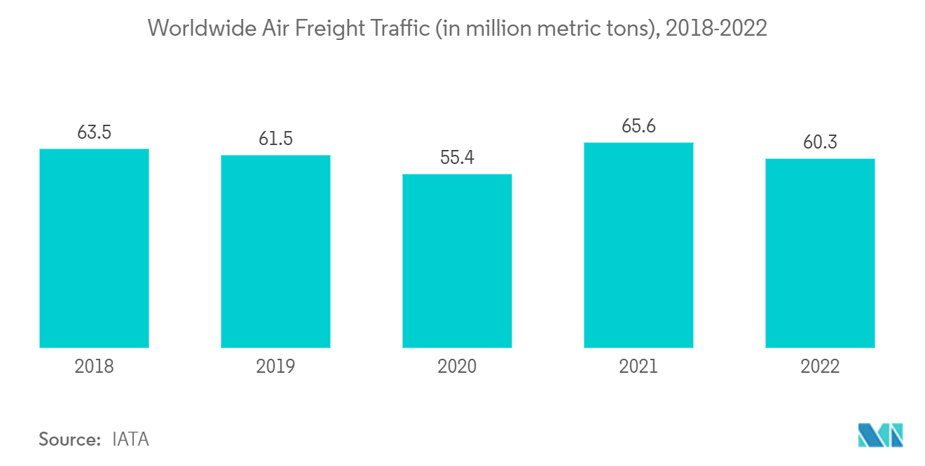 Thị trường máy bay chở hàng - Lưu lượng vận tải hàng không trên toàn thế giới (tính bằng triệu tấn), 2018-2022