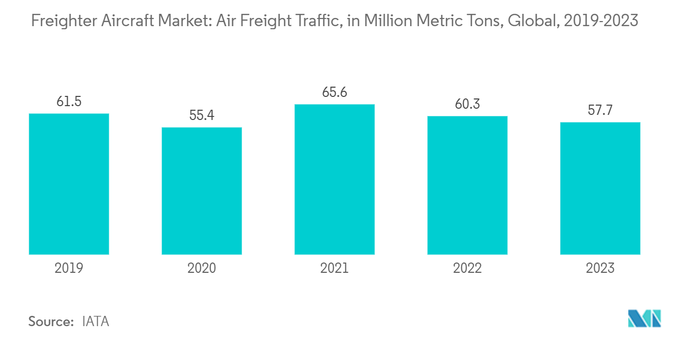 Freighter Aircraft Market: Air Freight Traffic, in Million Metric Tons, Global, 2019-2023