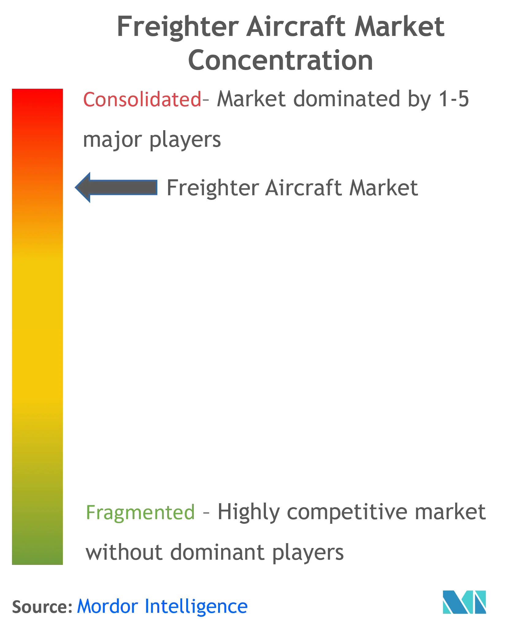 Freighter Aircraft Market Concentration