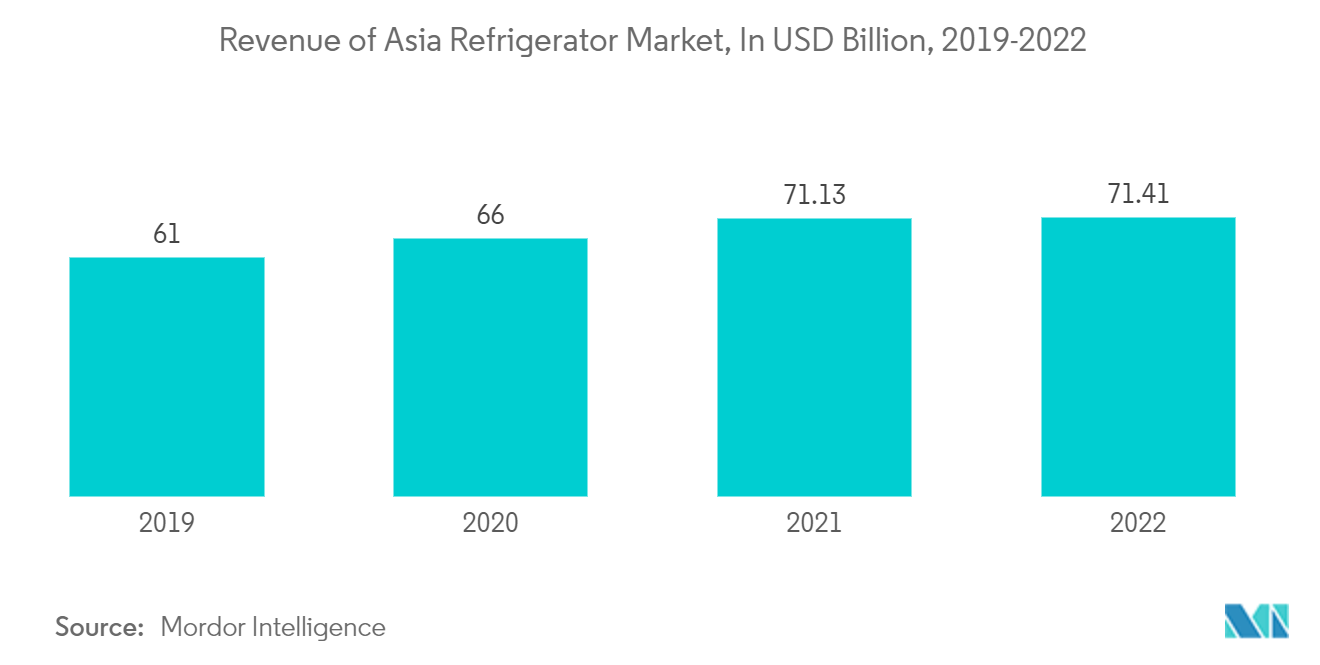 سوق الثلاجات ذات الأبواب الفرنسية إيرادات سوق الثلاجات في آسيا، بمليار دولار أمريكي، 2019-2022