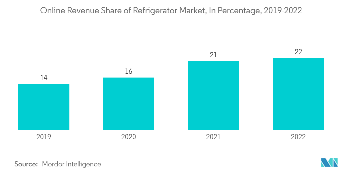 法式对开门冰箱市场：2019-2022 年冰箱市场在线收入份额（百分比）