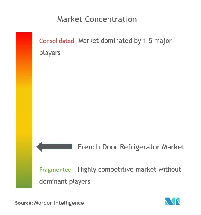 Concentración del mercado de refrigeradores de puertas francesas