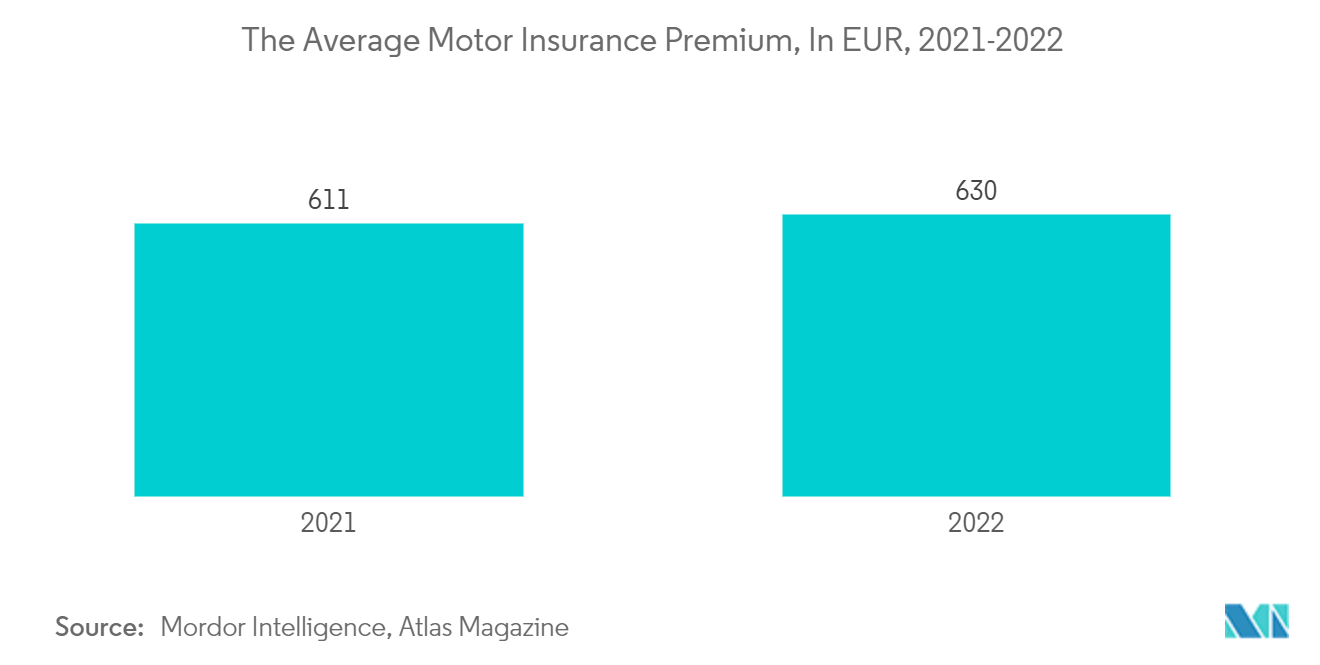 France Motor Insurance Market Growth