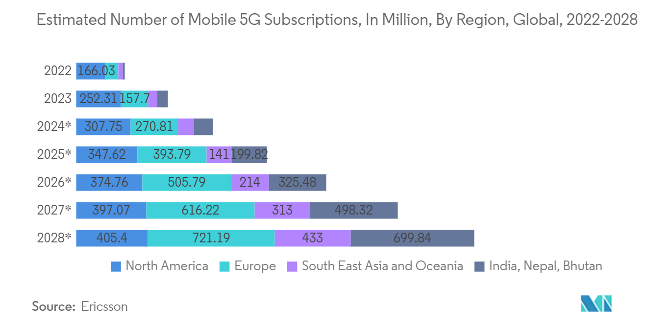 Frequency Control and Timing Devices Market -  Estimated Number of Mobile 5G Subscriptions, In Million, By Region, Global, 2022-2028