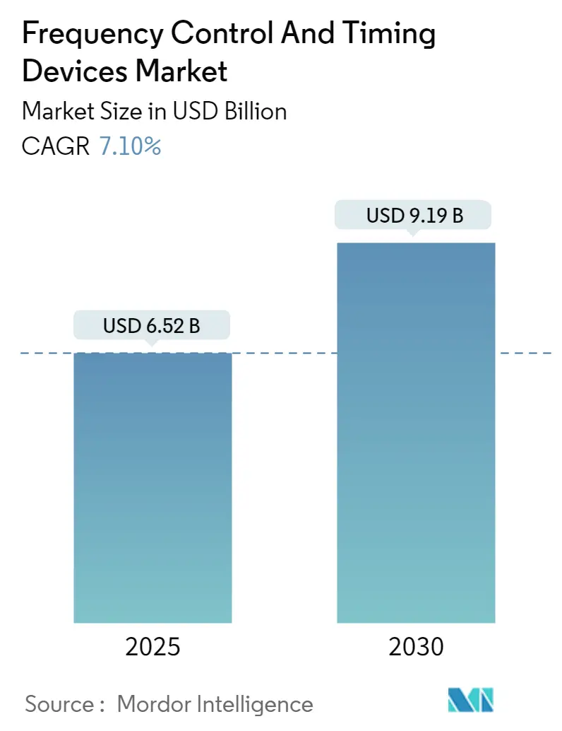 Frequency Control and Timing Devices Market Summary