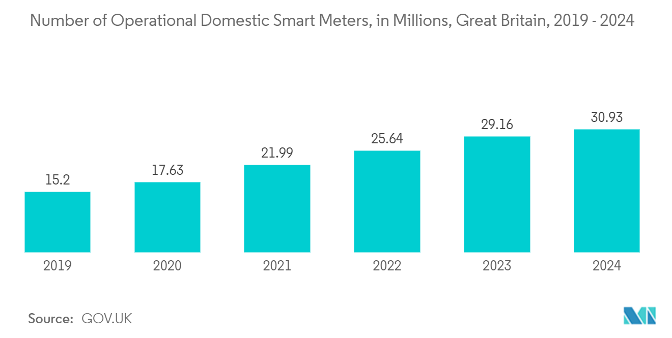 Frequency Meter Market: Number of Operational Domestic Smart Meters, in Millions, Great Britain