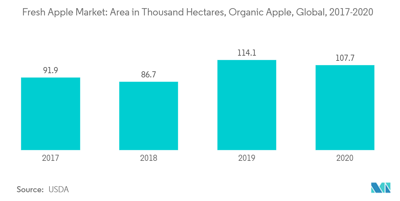 Рынок свежих яблок площадь в тысячах гектаров, органические яблоки, мир, 2017-2020 гг.