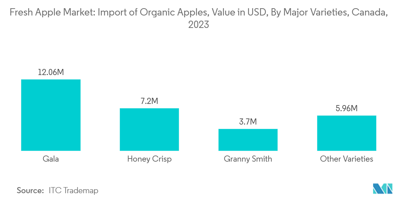 新鮮なリンゴ市場有機リンゴの輸入（金額：米ドル）：主要品種別（カナダ