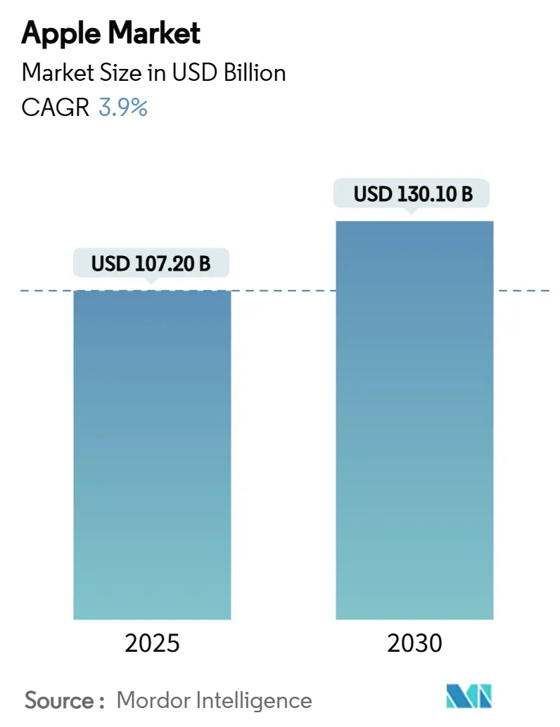 Mercado de Manzanas (2025 - 2030)