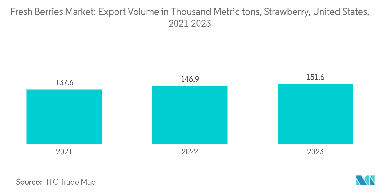 Fresh Berries Market: Export Volume in Thousand Metric tons, Strawberry, United States, 2021-2023