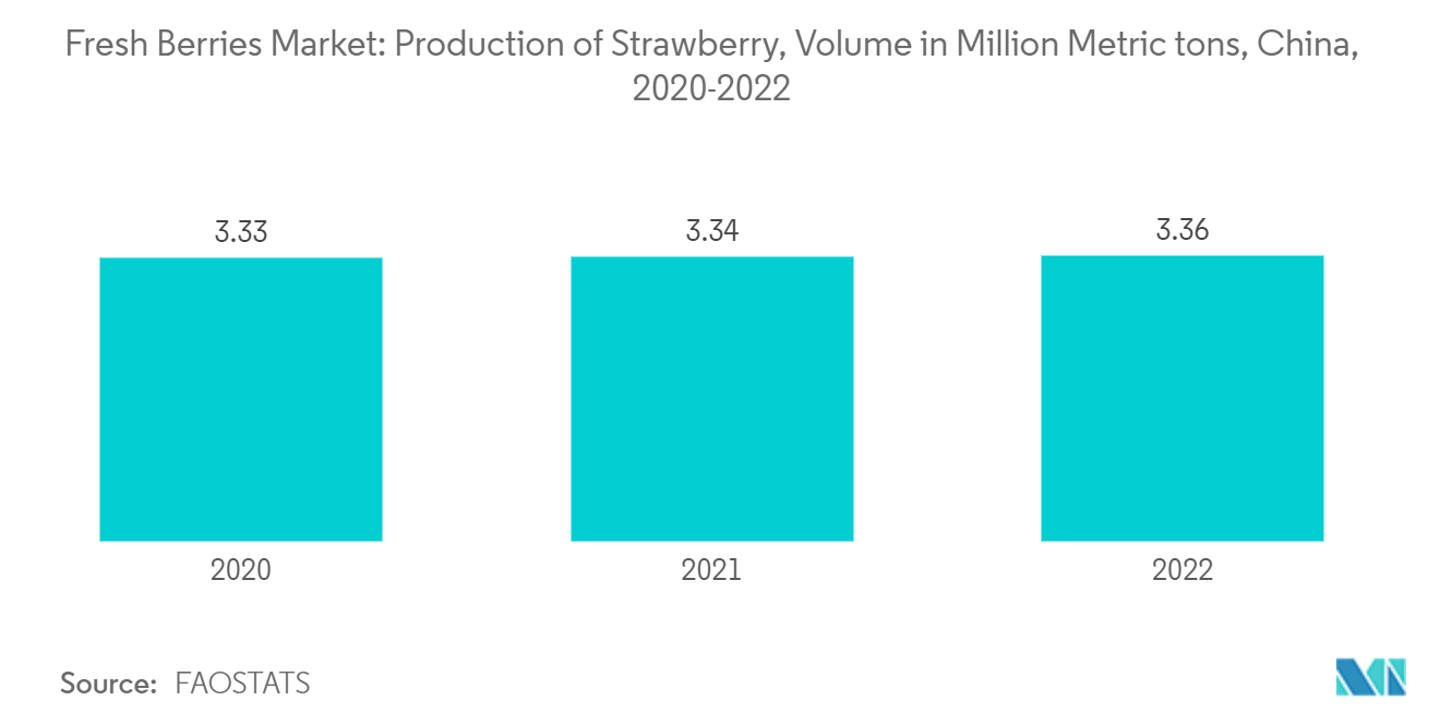 Fresh Berries Market: Production of Strawberry, Volume in Million Metric tons, China, 2020-2022