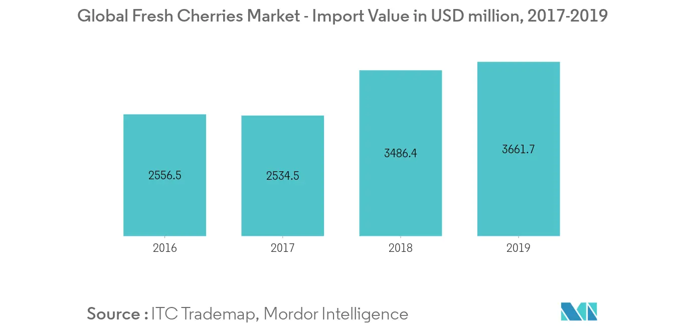Global Fresh Cherries Market - Import Value in USD million, Global, 2016-2019