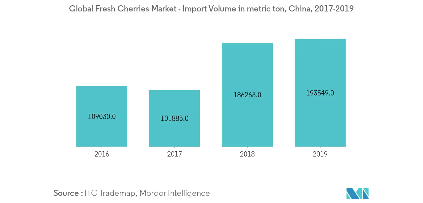Global Fresh Cherries Market - Import Volume in metric ton, China, 2017-2019