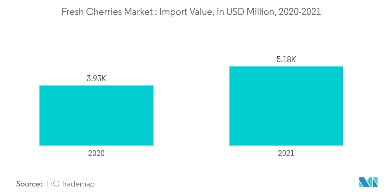 Mercado de cerezas frescas Mercado de cerezas frescas Valor de importación, en millones de dólares, 2020-2021
