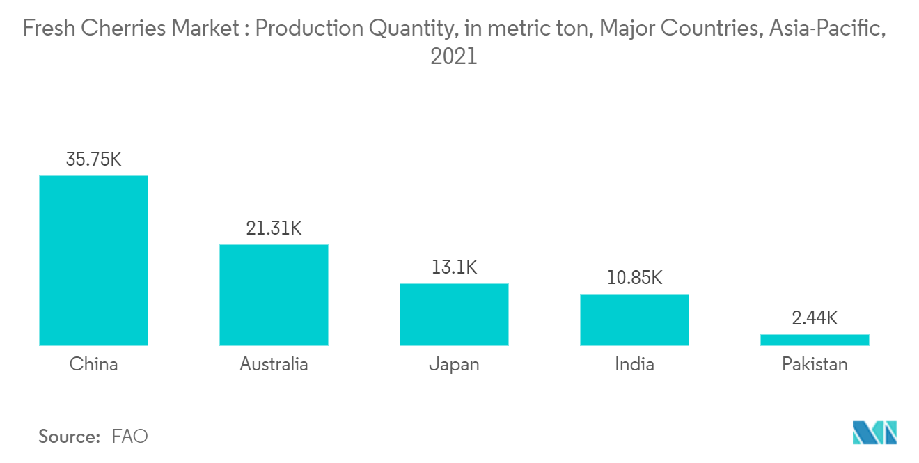 Mercado de cerezas frescas cantidad de producción, en toneladas métricas, principales países, Asia Pacífico, 2021