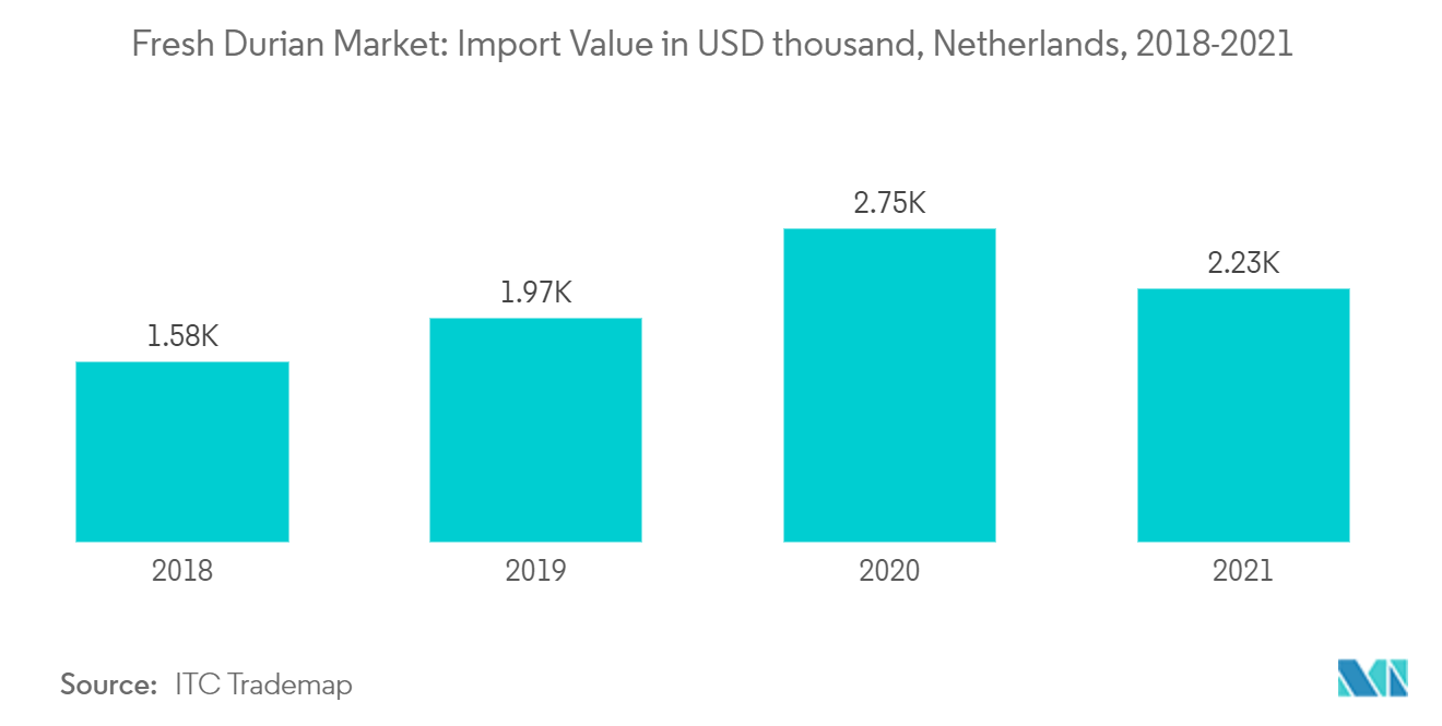 Mercado de durián fresco - Mercado de durián fresco valor de importación en miles de dólares, Países Bajos, 2018-2021