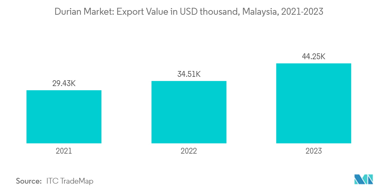 Durian Market: Export Value in USD thousand, Malaysia, 2021-2023   