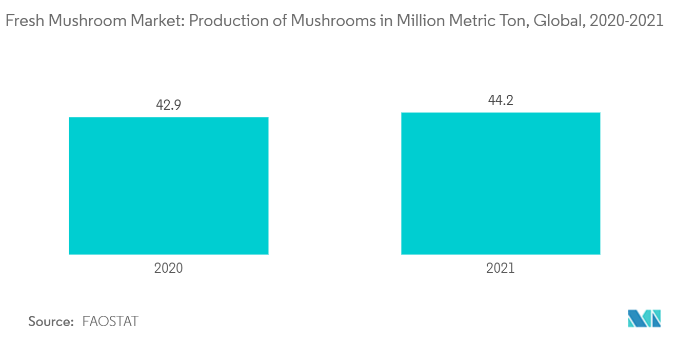 Marché des champignons frais – Production de champignons en millions de tonnes métriques, mondial, 2020-2021