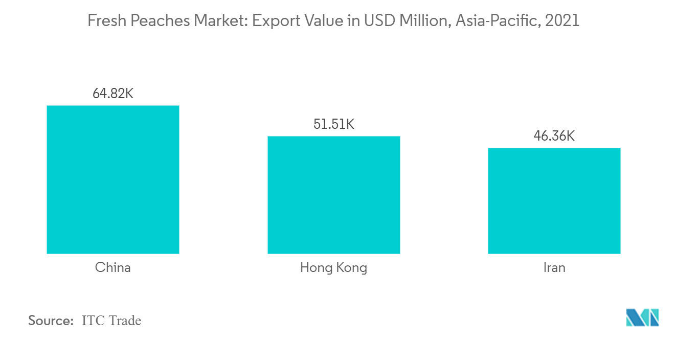 Marché des pêches fraîches valeur des exportations en millions USD, Asie-Pacifique, 2021