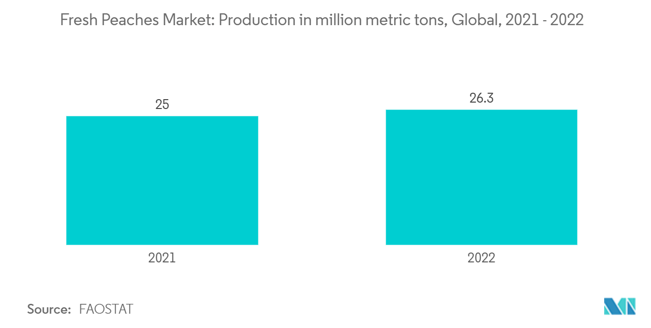 Fresh Peaches Market: Production in million metric tons, Global, 2021 - 2022