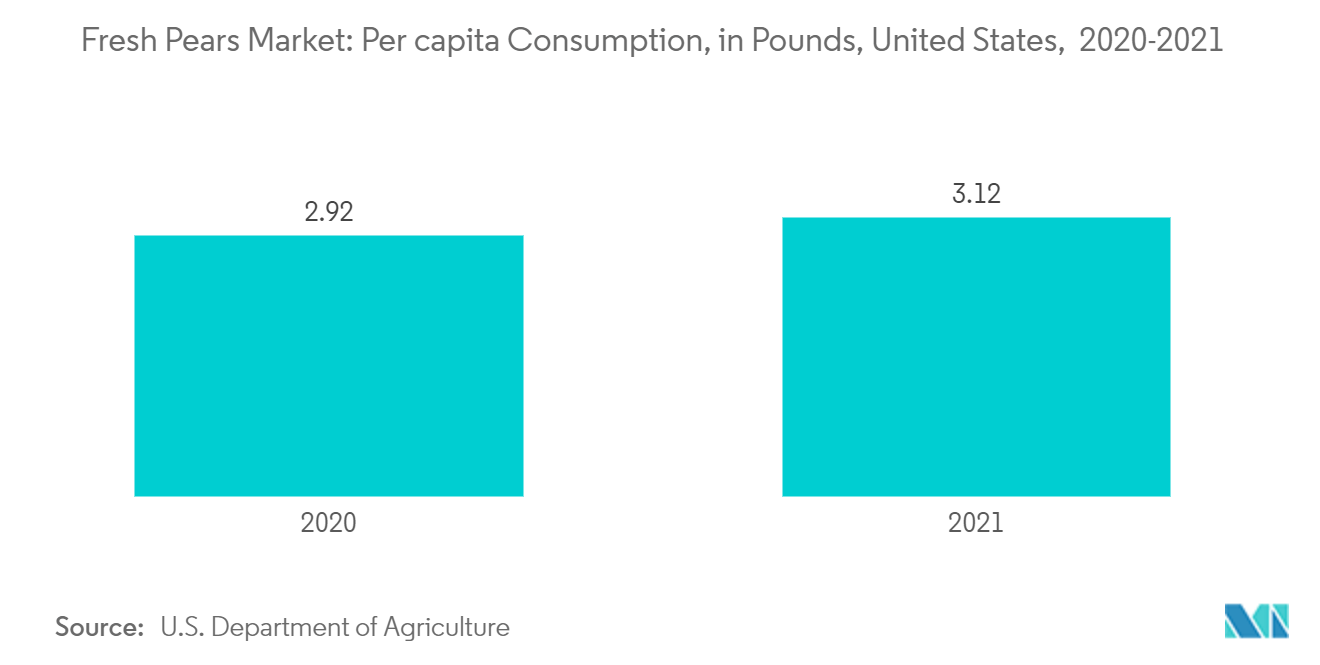 Mercado de peras frescas consumo per cápita, en libras, Estados Unidos, 2020-2021