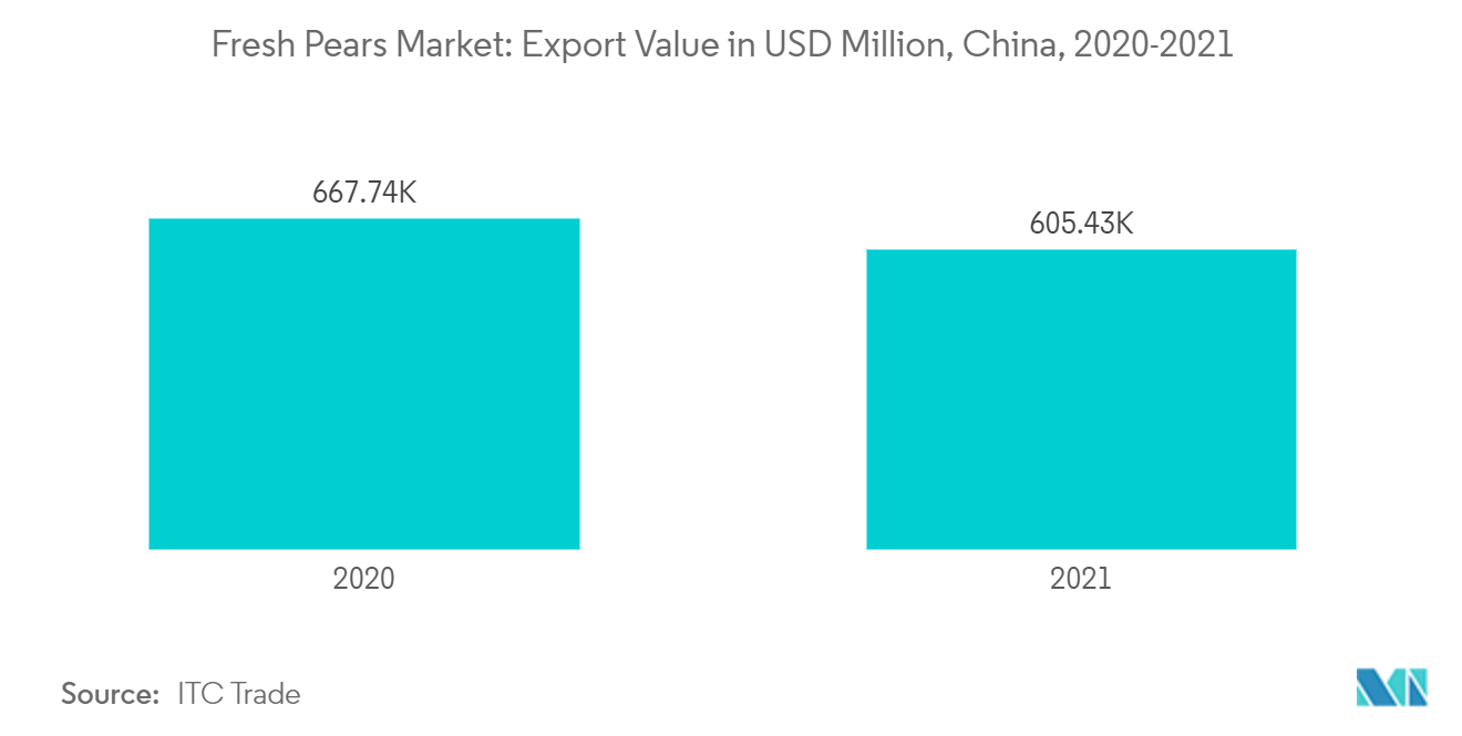 Mercado de peras frescas valor de exportação em milhões de dólares, China, 2020-2021
