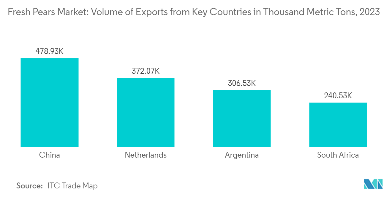 Fresh Pears Market: Volume of Exports from Key Countries in Thousand Metric Tons, 2023