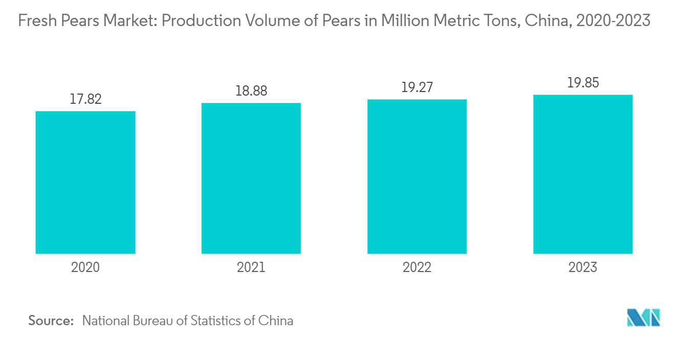 Fresh Pears Market: Production Volume of Pears in Million Metric Tons, China, 2020-2023