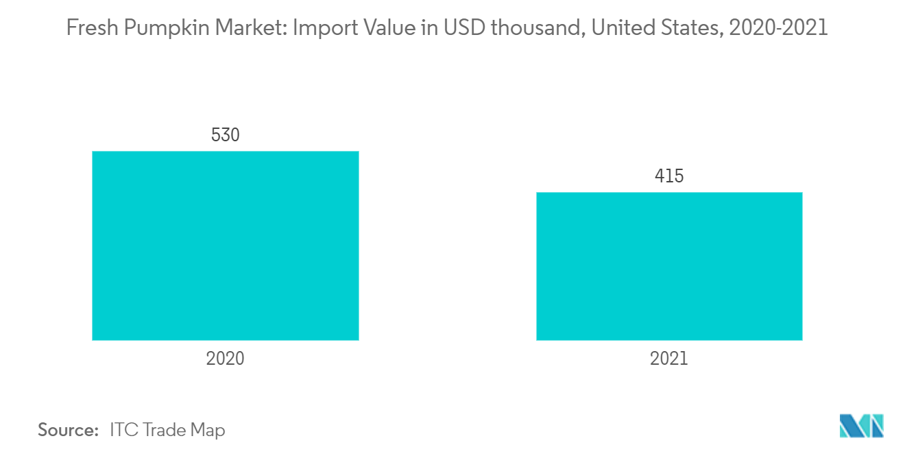 Mercado de abóbora fresca valor de importação em mil dólares, Estados Unidos, 2020-2021