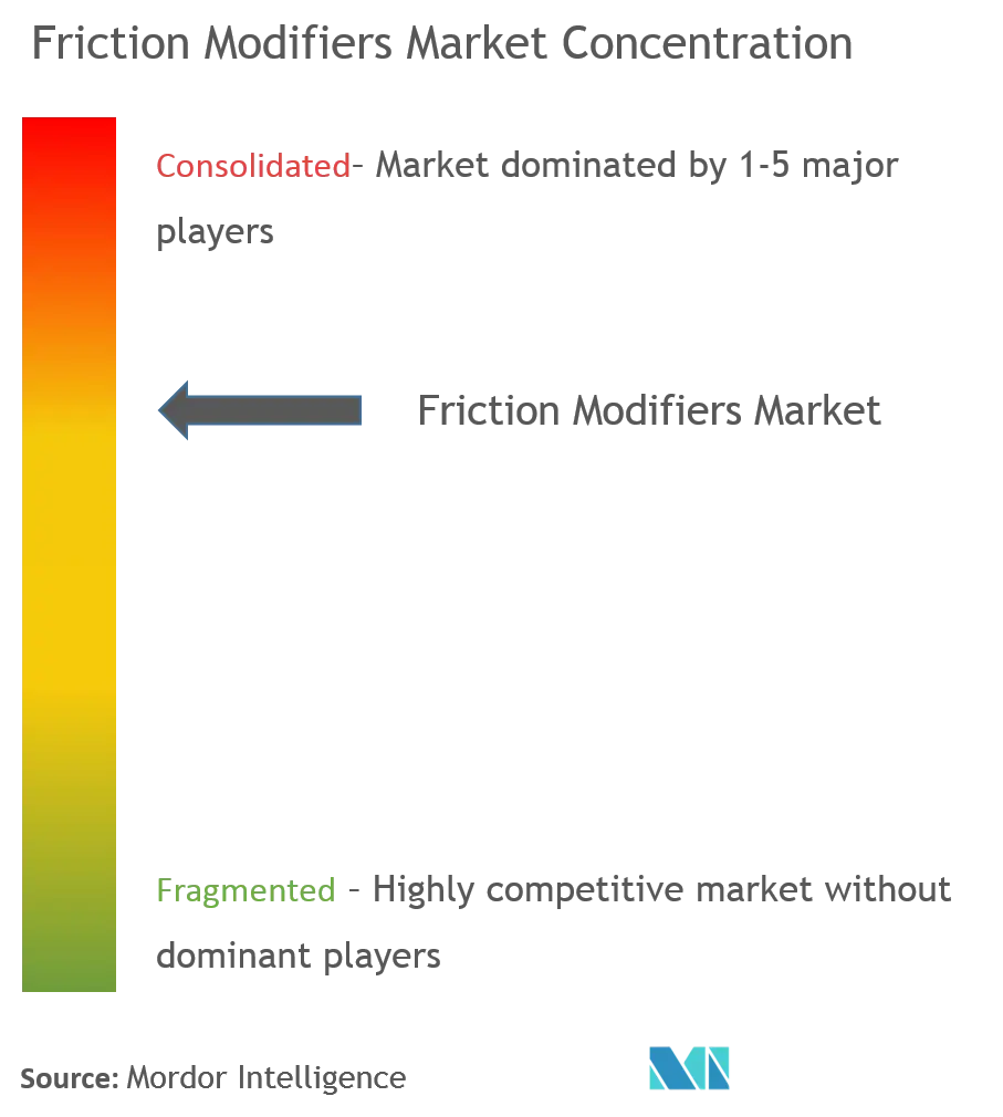 Friction Modifiers Market Analysis