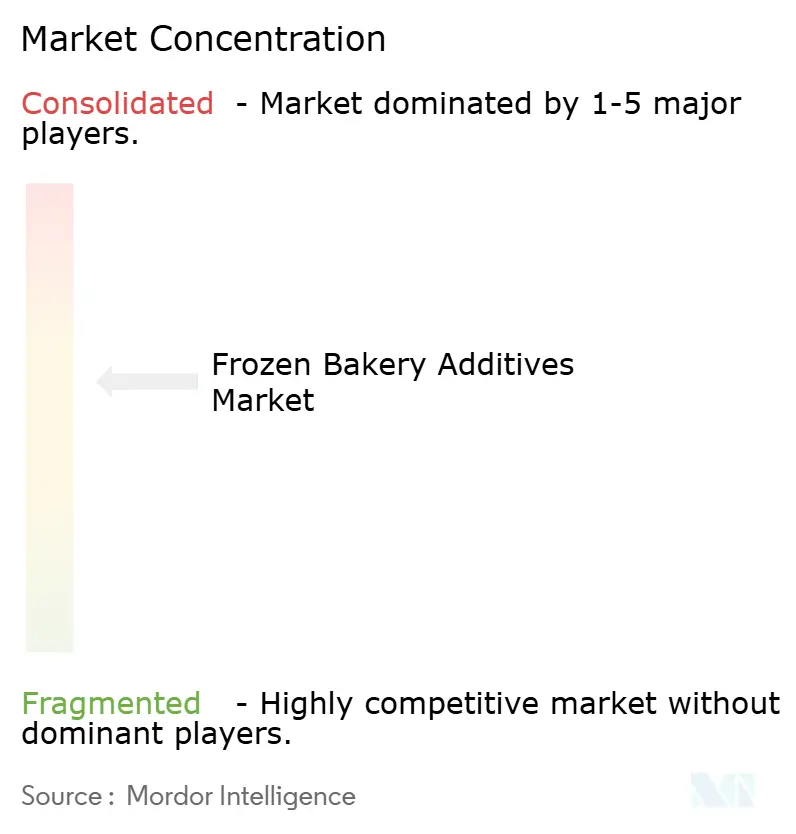 Frozen Bakery Additives Market Concentration