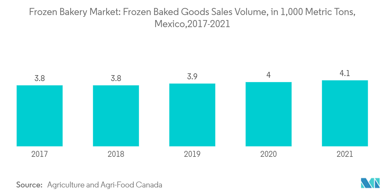 Frozen Bakery Market: Frozen Baked Goods Sales Volume, in 1,000 Metric Tons,Mexico,2017-2021