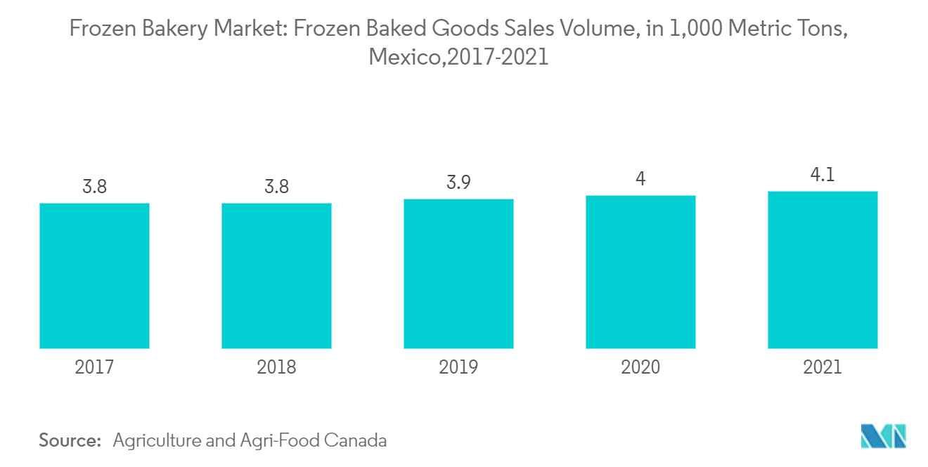 冷凍ベーカリー市場冷凍ベーカリー販売量（1,000トン）：メキシコ、2017年～2021年