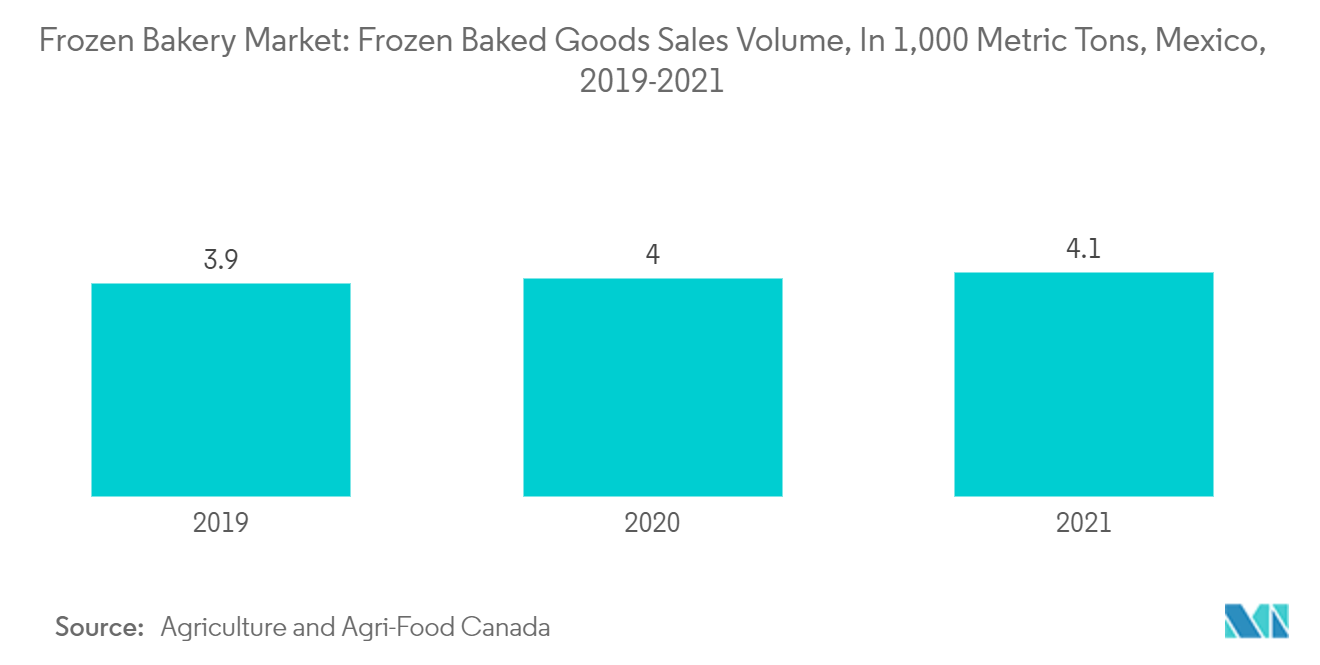Рынок замороженных хлебобулочных изделий объем продаж замороженных хлебобулочных изделий в 1000 метрических тонн, Мексика, 2017-2021 гг.